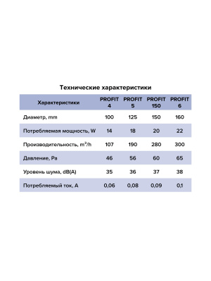 Вентилятор канальный PROFIT D100 осевой двигатель BB ERA