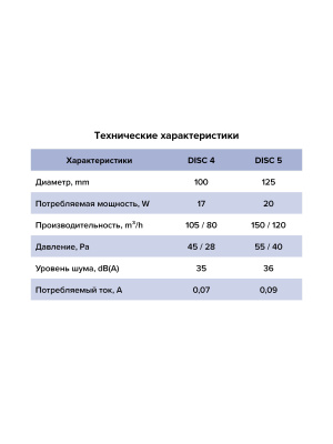 Вентилятор накладной DISC D125 двигатель BB ERA