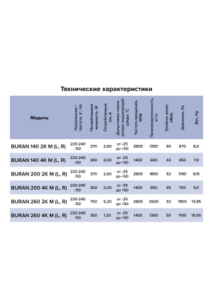 Вентилятор радиальный BURAN 260 220V Пр0 4полюс ERA PRO