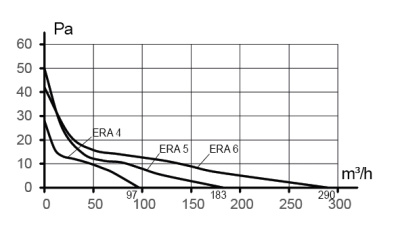 Соединитель ПМ D100 окраш.сталь ERA